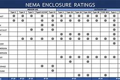 Image result for NEMA IP Rating Chart