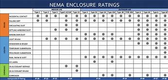 Image result for Nema Box Rating Chart