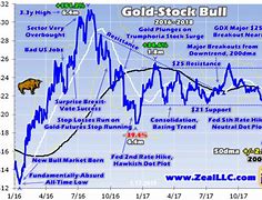 Image result for gdx stock