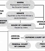 Image result for Canadian Government Structure