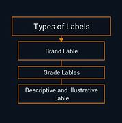 Image result for Types of Labelling
