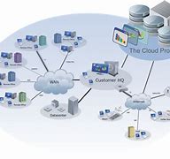 Image result for Storage Data Network
