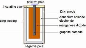 Image result for What's Inside of a Dry Cell Battery