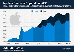 Image result for Tony Robbins iPhone vs Apple Stock Chart