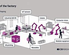 Image result for Illustrations of the Future Factory