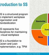 Image result for Organization Structure of 5S