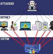 Image result for DDoS Attack