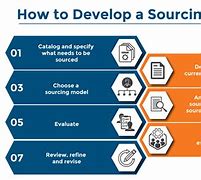 Image result for Material Sourcing