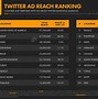 Image result for Twitter Users by Age United States