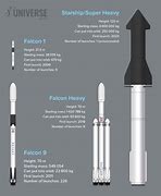 Image result for SpaceX Falcon Rocket Family