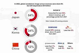 Image result for Sony Smartphone Market Share