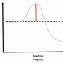 Image result for Reaction Energy Diagram Question