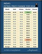 Image result for Prices of Fuel in India