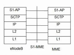 Image result for S10 Protocol Stack