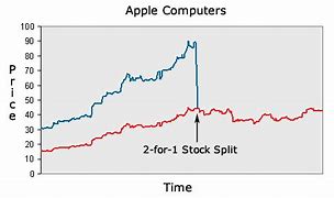 Image result for Stock Split Chart