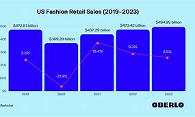 Image result for Fashion Industry Market Share