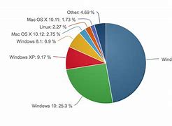 Image result for PC Operating System Market Share