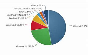 Image result for Desktop PC OS Market Share