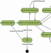 Image result for 3D Password State Diagram