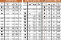 Image result for Standard Screw Thread Chart
