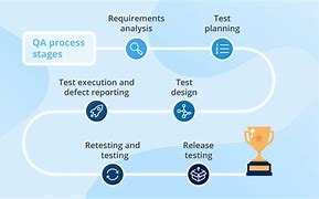 Image result for QA Process