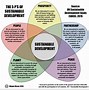 Image result for Un Sustainable Development