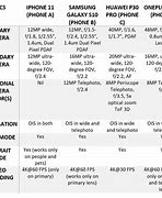 Image result for iPhone 13 Specs vs iPhone 11