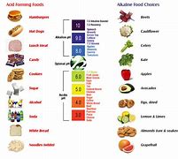 Image result for High Acidic Foods List