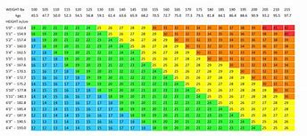 Image result for Height Weight Conversion Chart