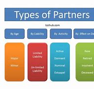 Image result for Kinds of Partnership