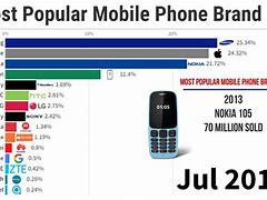Image result for Smartphone Brands Collage