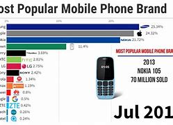 Image result for Phone Brands