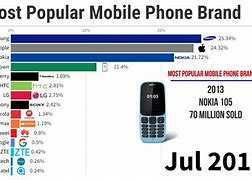 Image result for World Best Mobile Phone List