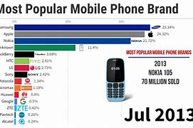 Image result for Best Popular Mobail Phone 2024