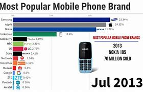 Image result for Number 1 Selling Phone