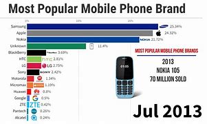 Image result for Smartphone Brands List