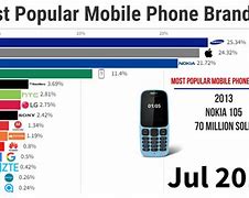 Image result for Mobile Phone Brand Names