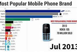 Image result for All Smartphone Brands