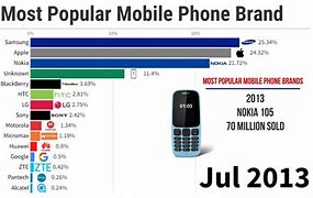 Image result for Popular Cell Phones in 2015