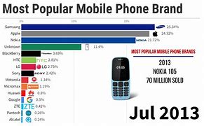 Image result for What Is the Best Phone Brand