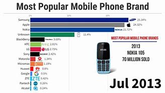Image result for Mobile Brand Name
