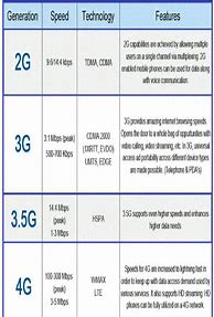 Image result for 5G in Comparison to 3G/4G Pictogram