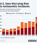 Image result for Us anti-Semitism Data Graphs