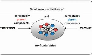 Image result for Perception and Memory