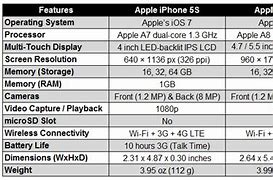 Image result for iPhone 5S vs SE Specs