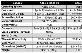 Image result for iPhone 5A vs 6