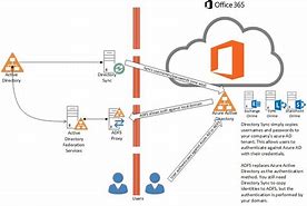 Image result for Office 365 and ADFS