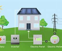 Image result for Solar Panels for Generators