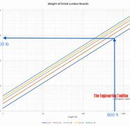 Image result for Kiln Dried Lumber Weight Chart