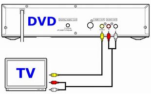 Image result for VCR DVD Image TV Screen